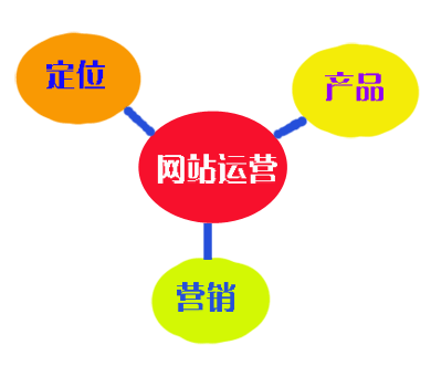 网站上线了网站运营需要做的三个方面